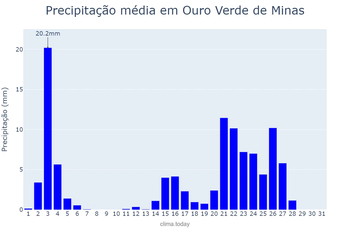 Precipitação em janeiro em Ouro Verde de Minas, MG, BR