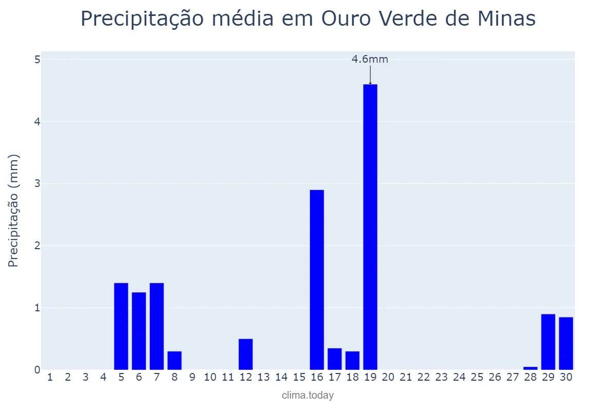 Precipitação em junho em Ouro Verde de Minas, MG, BR