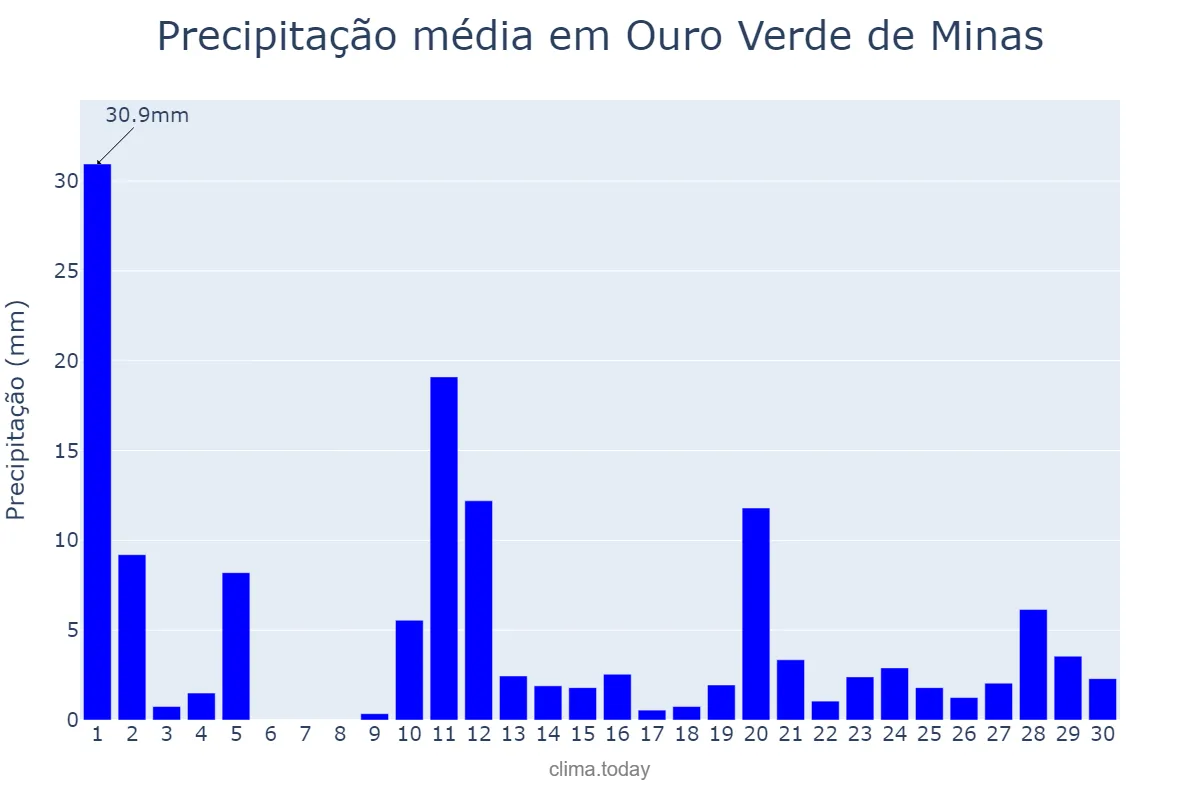 Precipitação em novembro em Ouro Verde de Minas, MG, BR