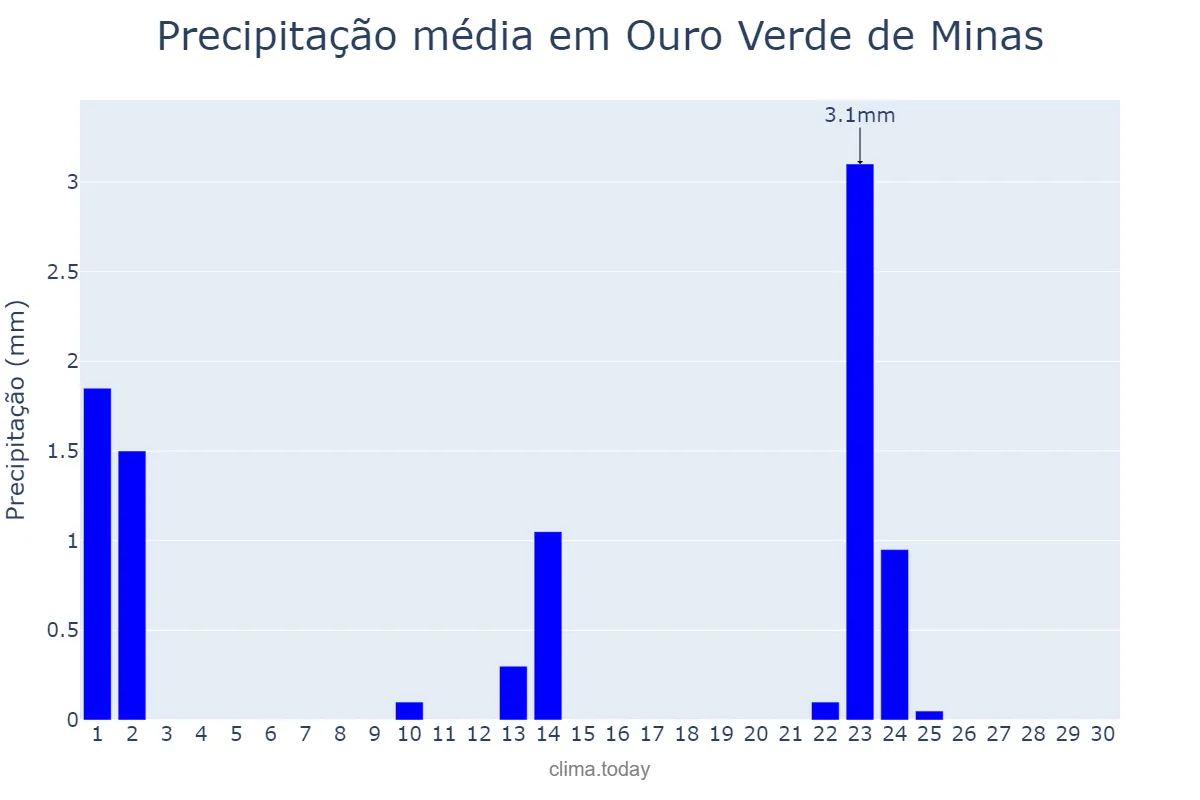Precipitação em setembro em Ouro Verde de Minas, MG, BR