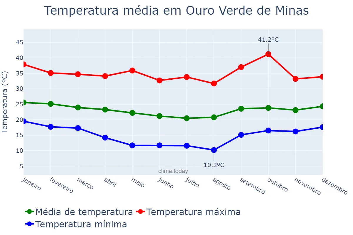 Temperatura anual em Ouro Verde de Minas, MG, BR