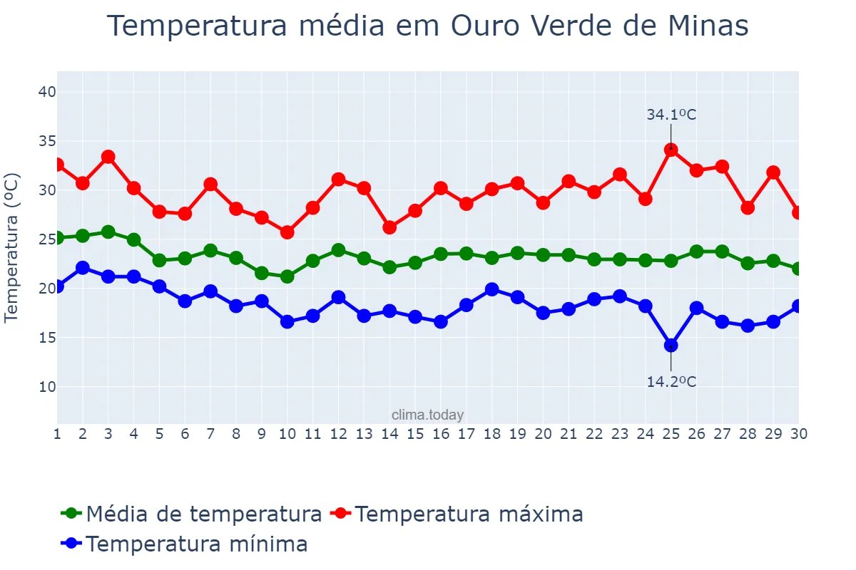 Temperatura em abril em Ouro Verde de Minas, MG, BR