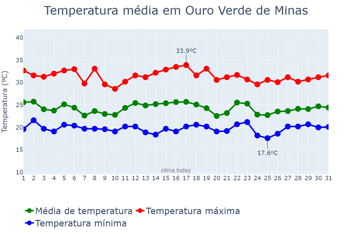 Temperatura em dezembro em Ouro Verde de Minas, MG, BR