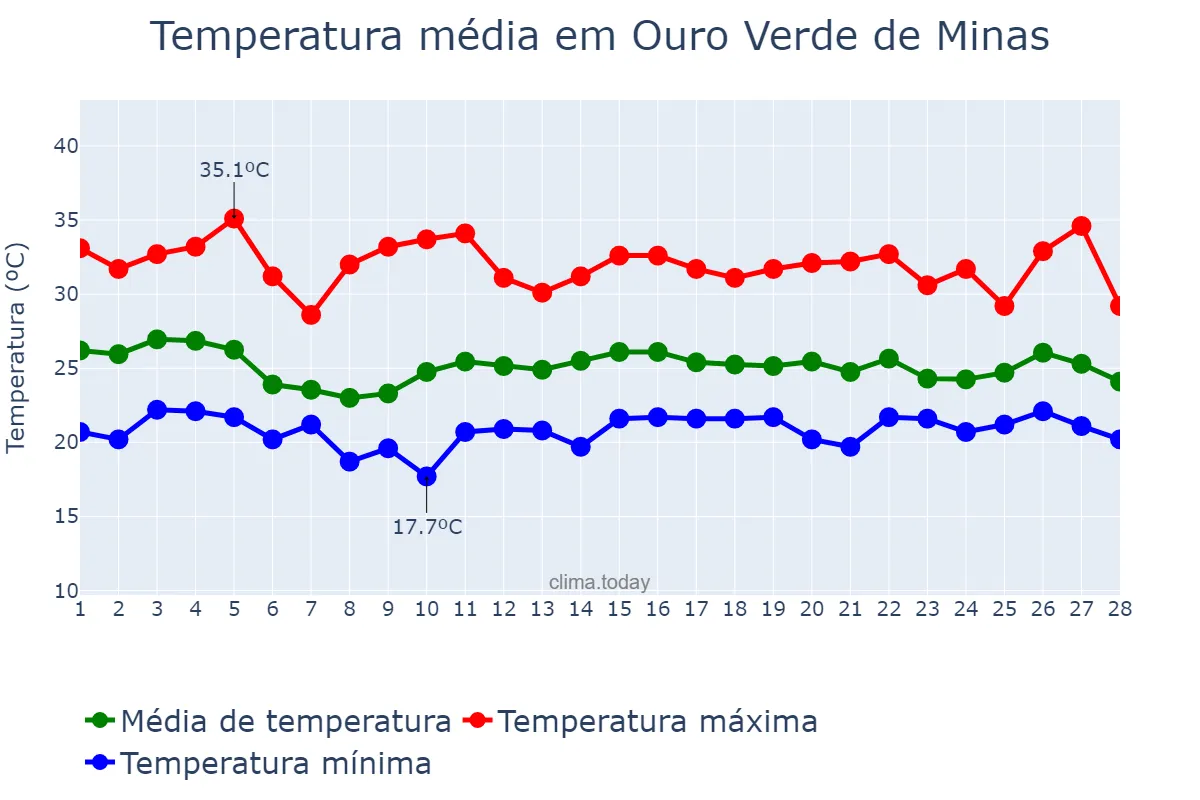 Temperatura em fevereiro em Ouro Verde de Minas, MG, BR