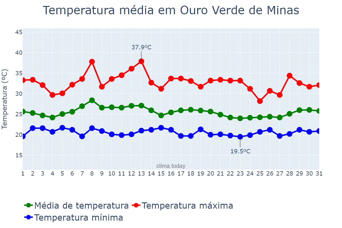Temperatura em janeiro em Ouro Verde de Minas, MG, BR