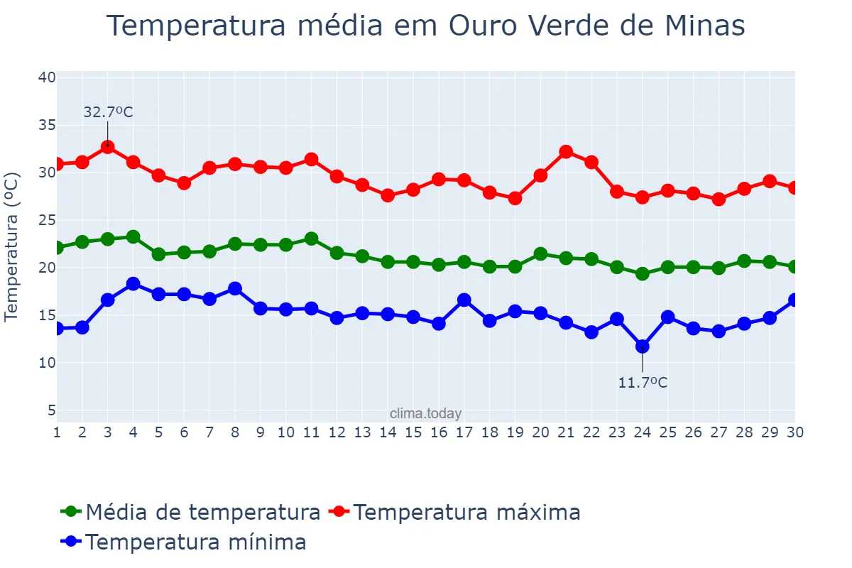 Temperatura em junho em Ouro Verde de Minas, MG, BR