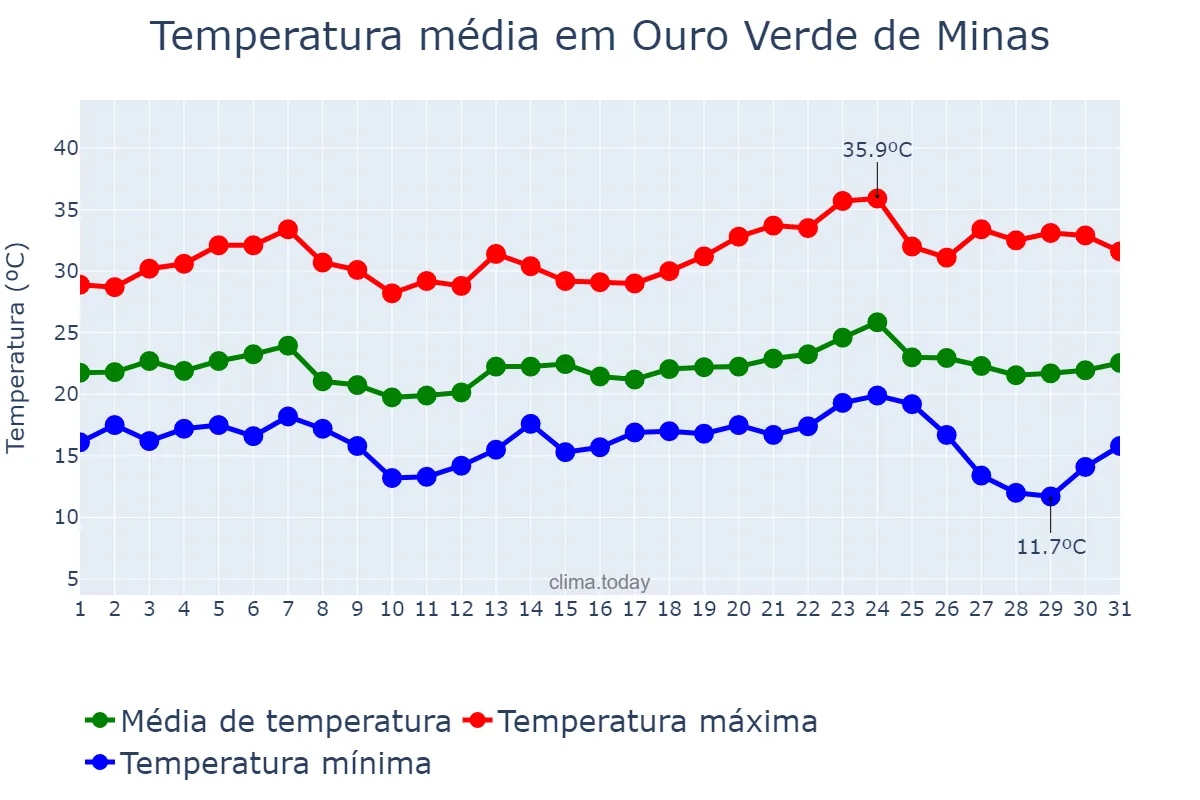 Temperatura em maio em Ouro Verde de Minas, MG, BR