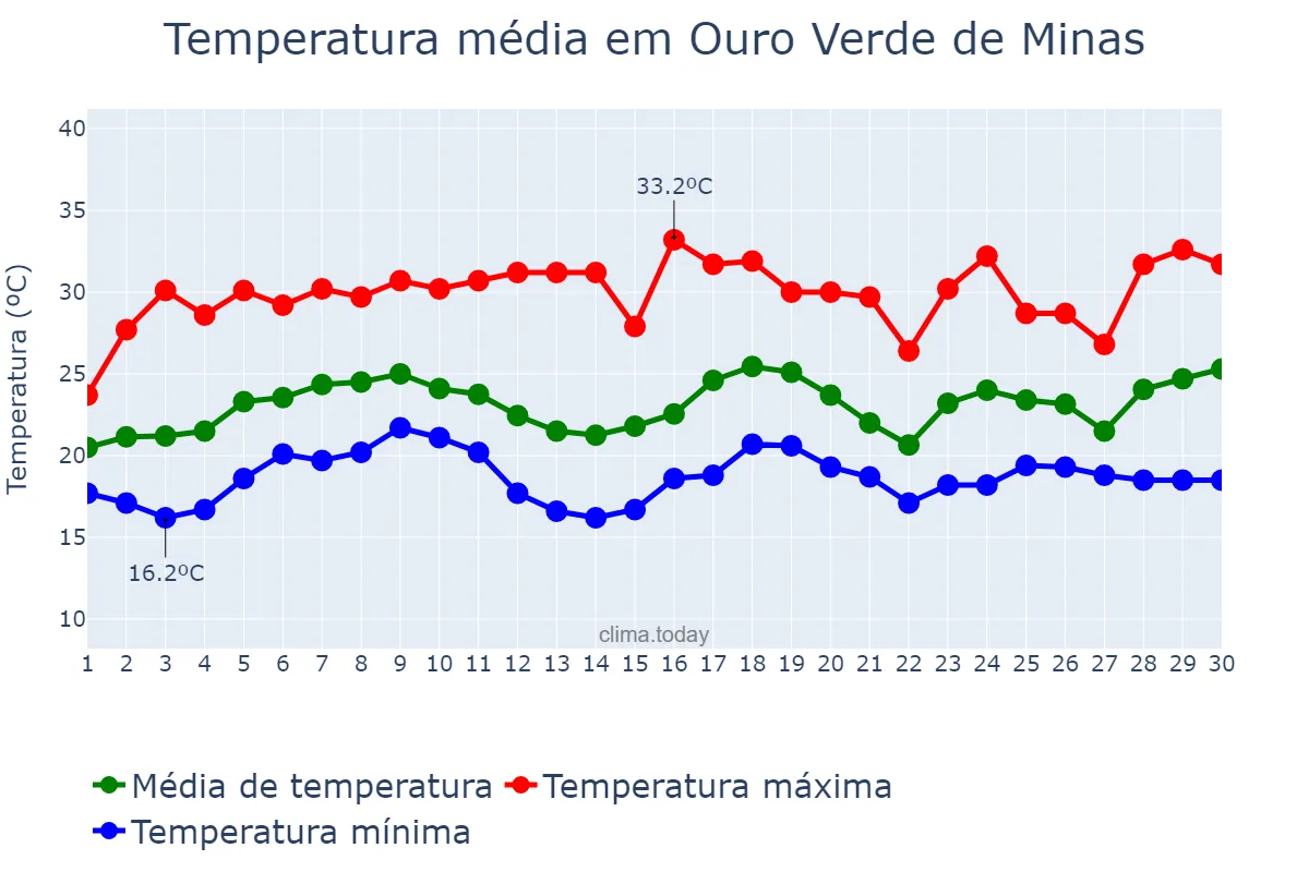 Temperatura em novembro em Ouro Verde de Minas, MG, BR