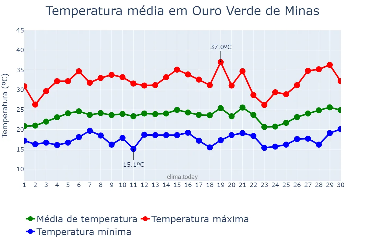 Temperatura em setembro em Ouro Verde de Minas, MG, BR