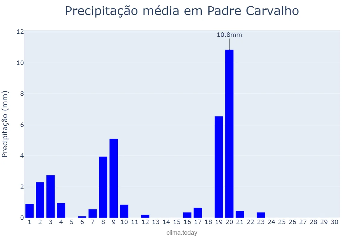Precipitação em abril em Padre Carvalho, MG, BR