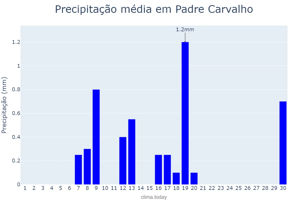 Precipitação em junho em Padre Carvalho, MG, BR