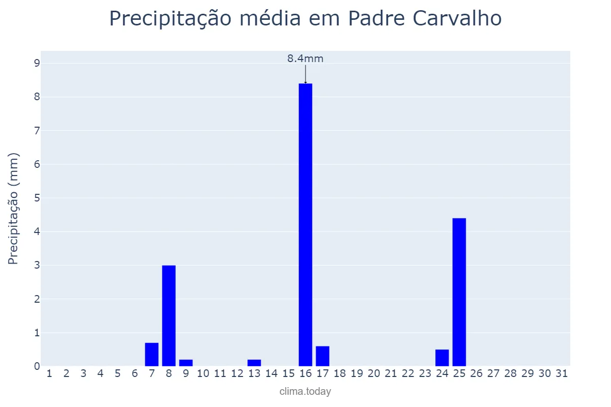 Precipitação em maio em Padre Carvalho, MG, BR