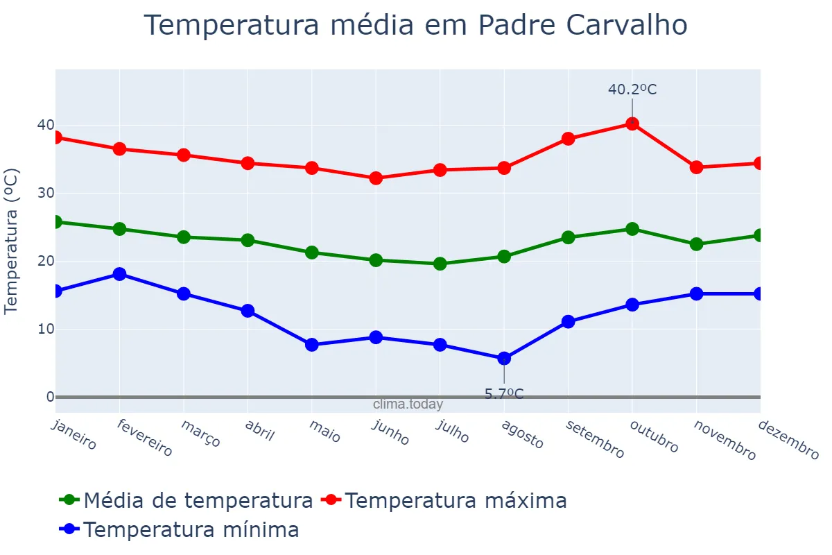 Temperatura anual em Padre Carvalho, MG, BR