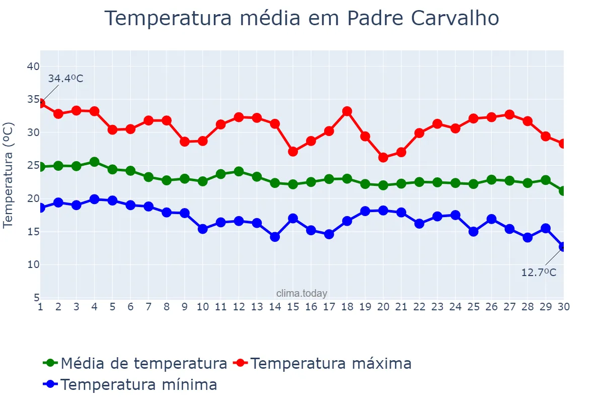 Temperatura em abril em Padre Carvalho, MG, BR