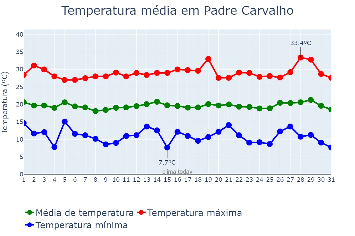 Temperatura em julho em Padre Carvalho, MG, BR
