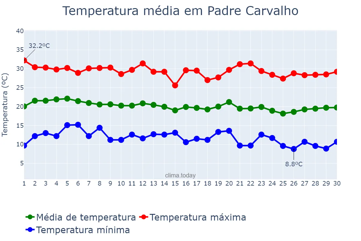 Temperatura em junho em Padre Carvalho, MG, BR
