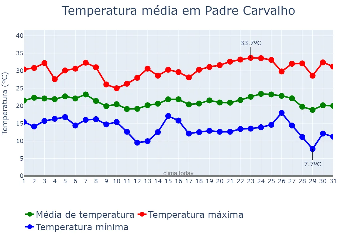 Temperatura em maio em Padre Carvalho, MG, BR