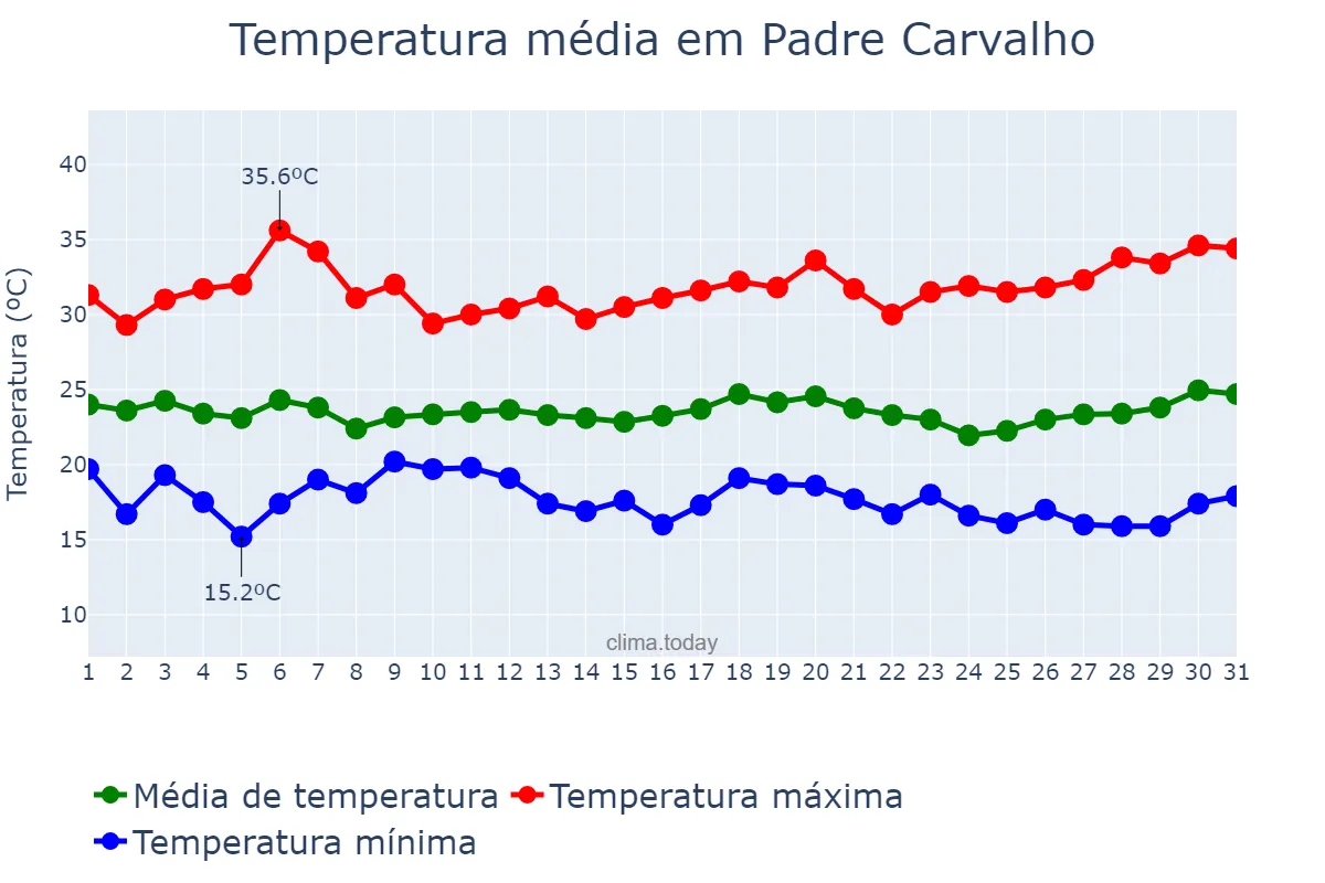 Temperatura em marco em Padre Carvalho, MG, BR