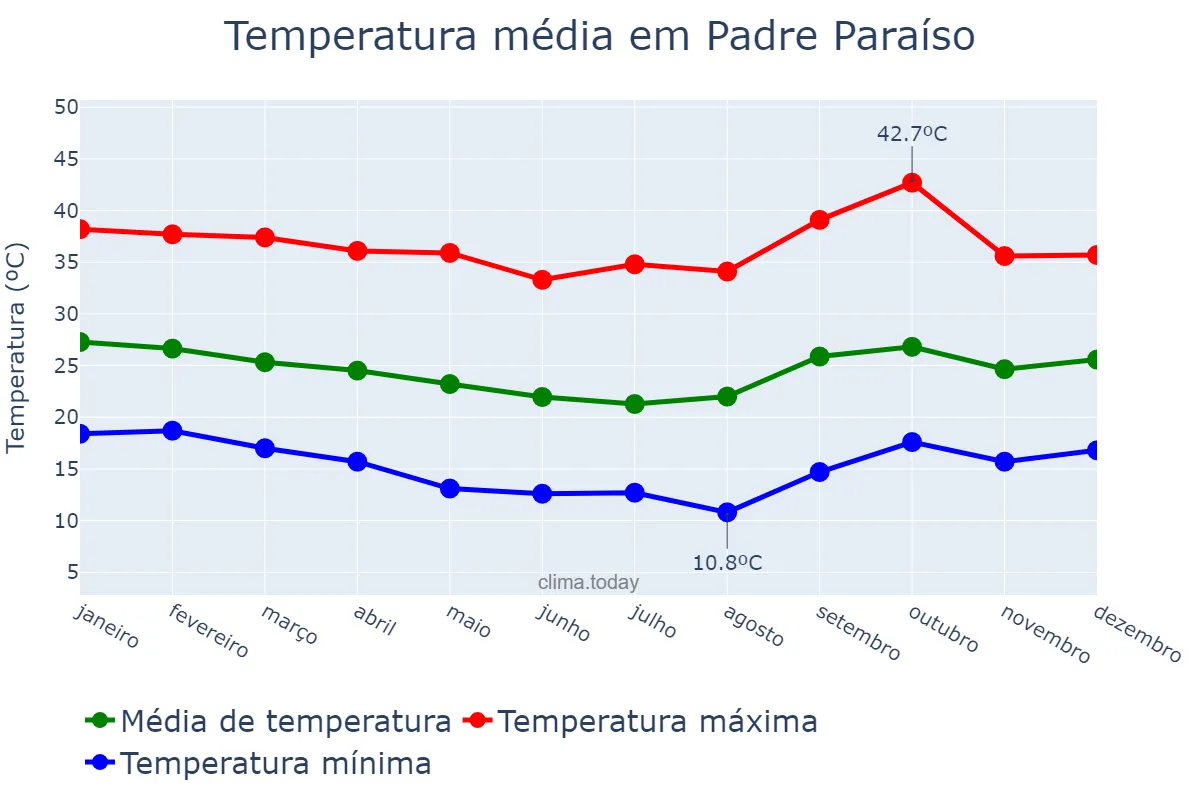 Temperatura anual em Padre Paraíso, MG, BR