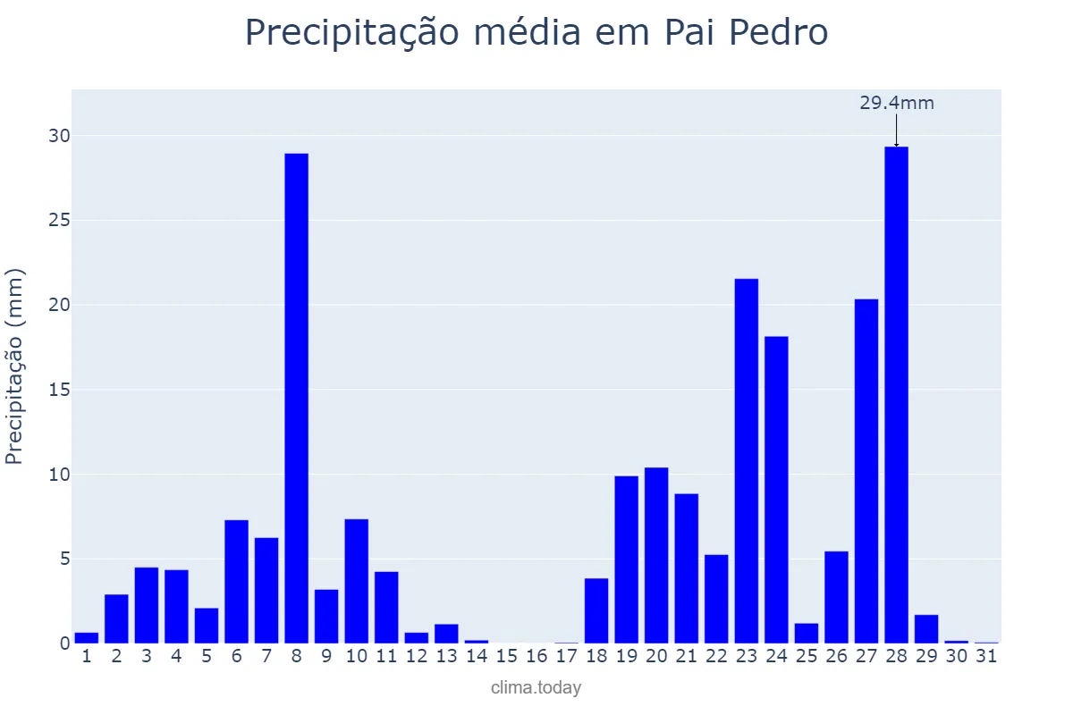 Precipitação em dezembro em Pai Pedro, MG, BR