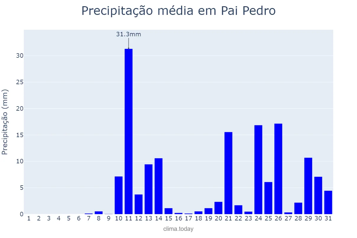 Precipitação em outubro em Pai Pedro, MG, BR