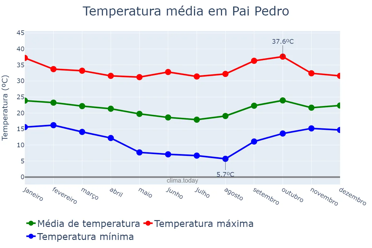 Temperatura anual em Pai Pedro, MG, BR