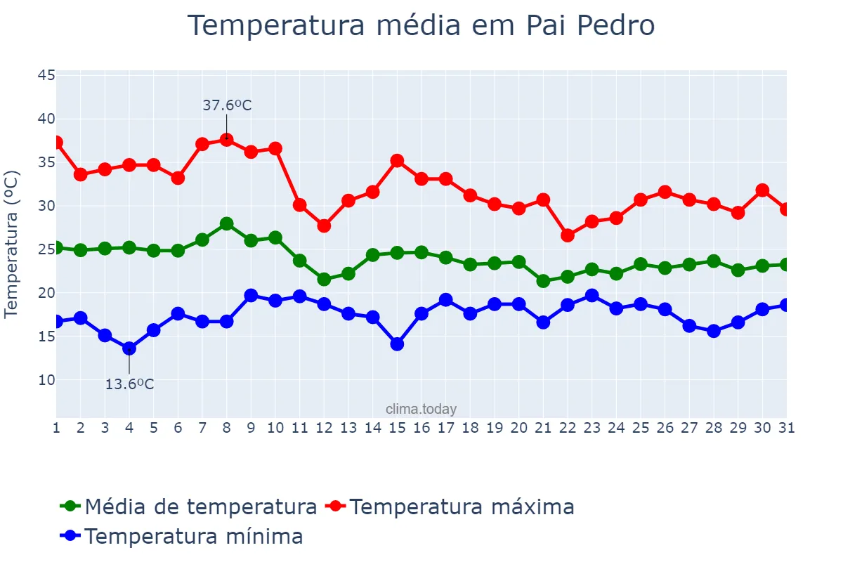 Temperatura em outubro em Pai Pedro, MG, BR