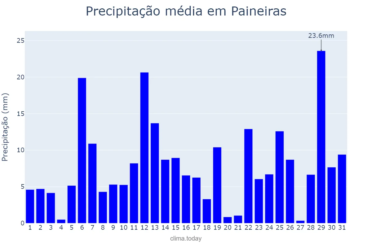 Precipitação em dezembro em Paineiras, MG, BR