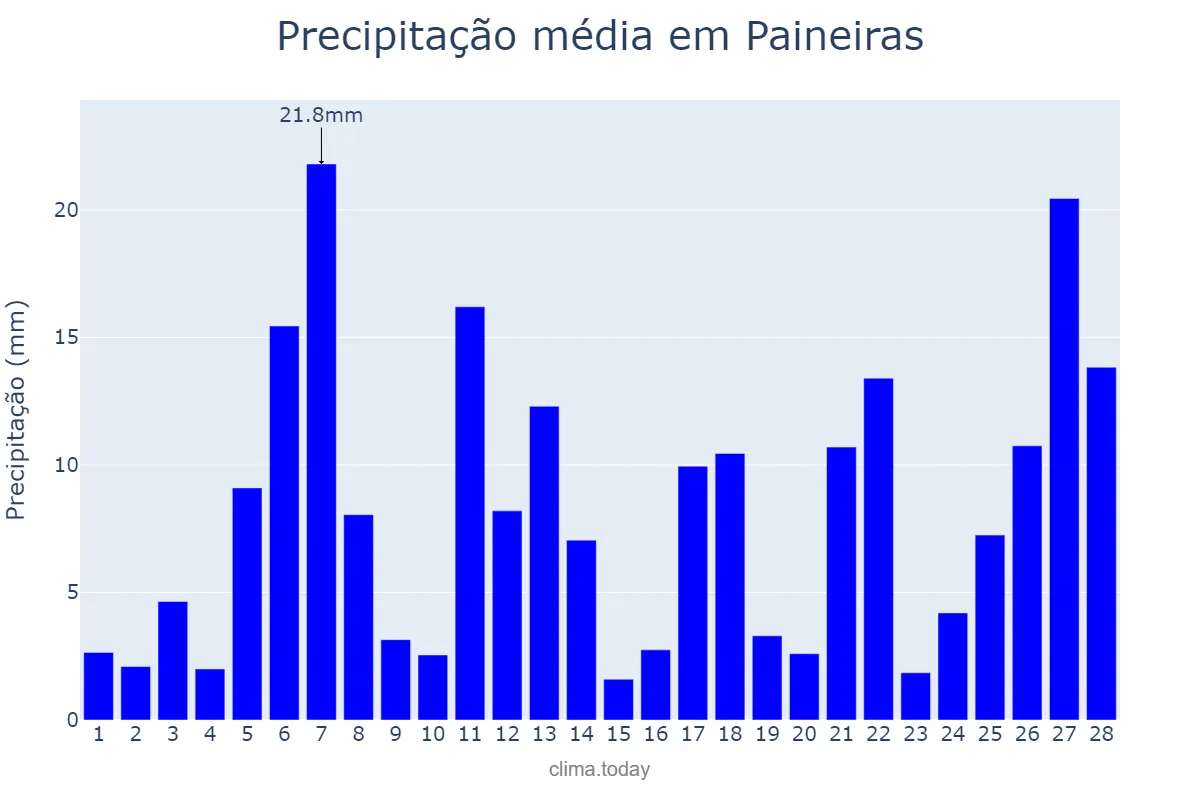 Precipitação em fevereiro em Paineiras, MG, BR