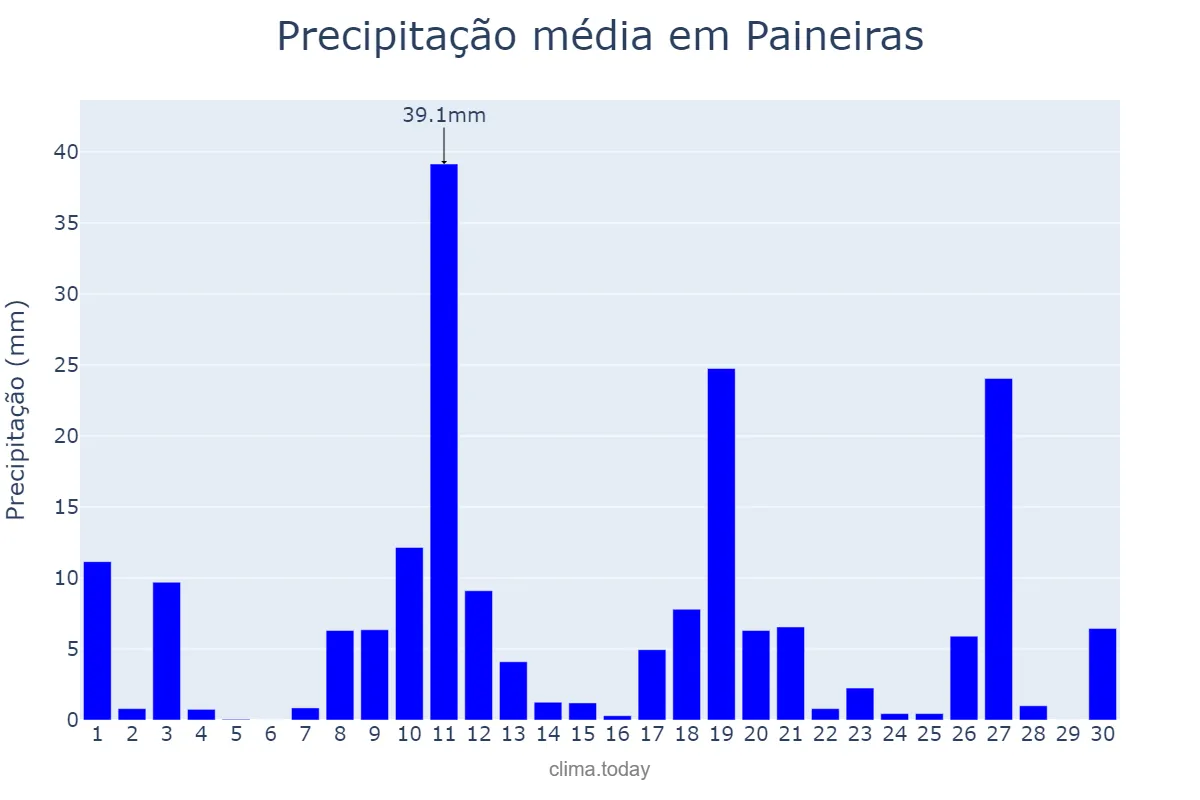 Precipitação em novembro em Paineiras, MG, BR