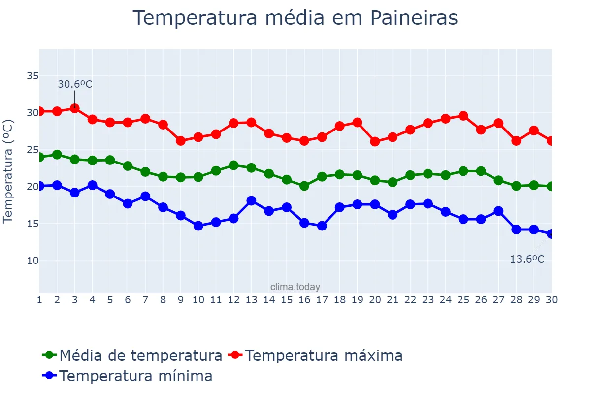 Temperatura em abril em Paineiras, MG, BR