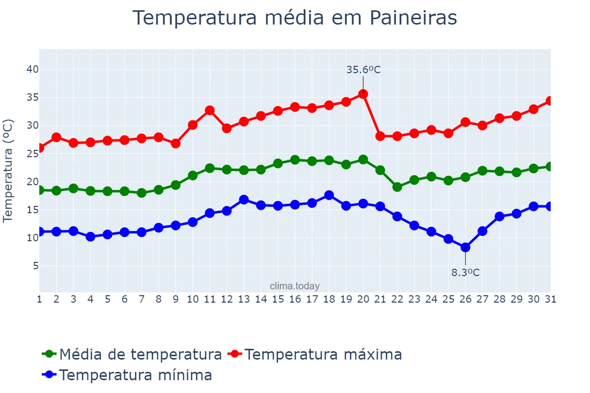 Temperatura em agosto em Paineiras, MG, BR