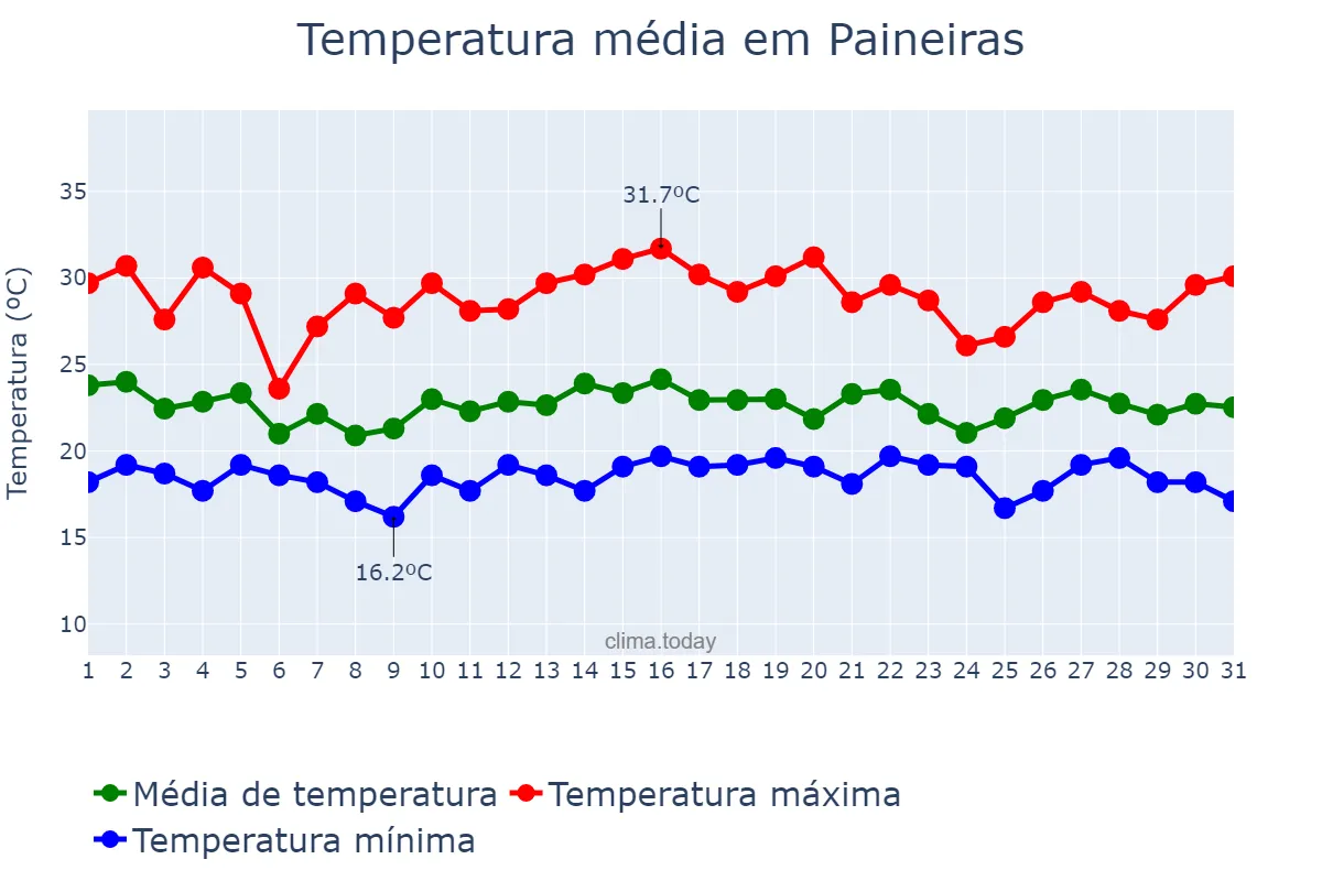 Temperatura em dezembro em Paineiras, MG, BR