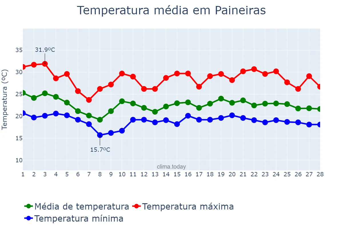 Temperatura em fevereiro em Paineiras, MG, BR