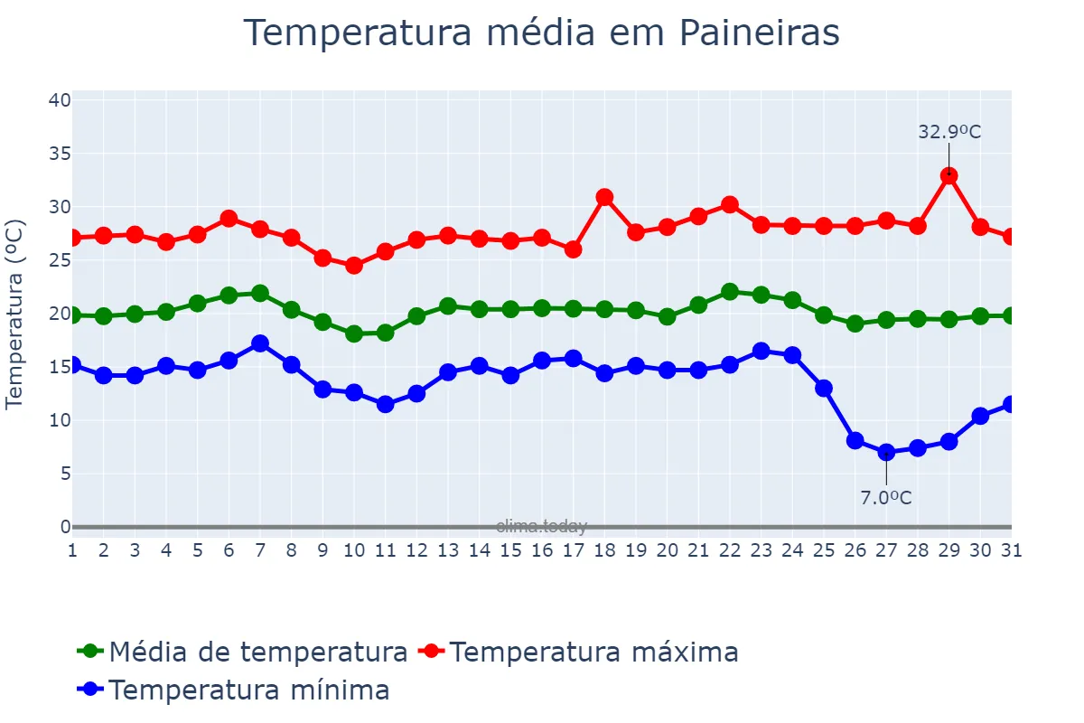 Temperatura em maio em Paineiras, MG, BR
