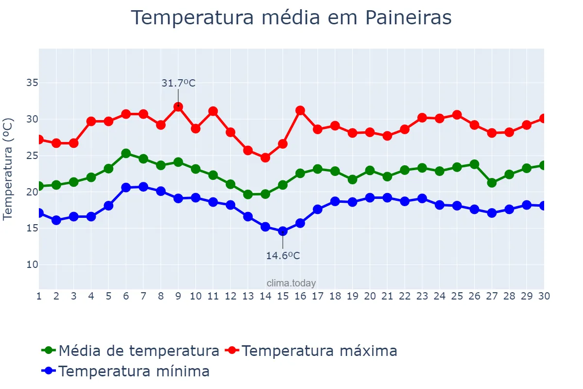 Temperatura em novembro em Paineiras, MG, BR