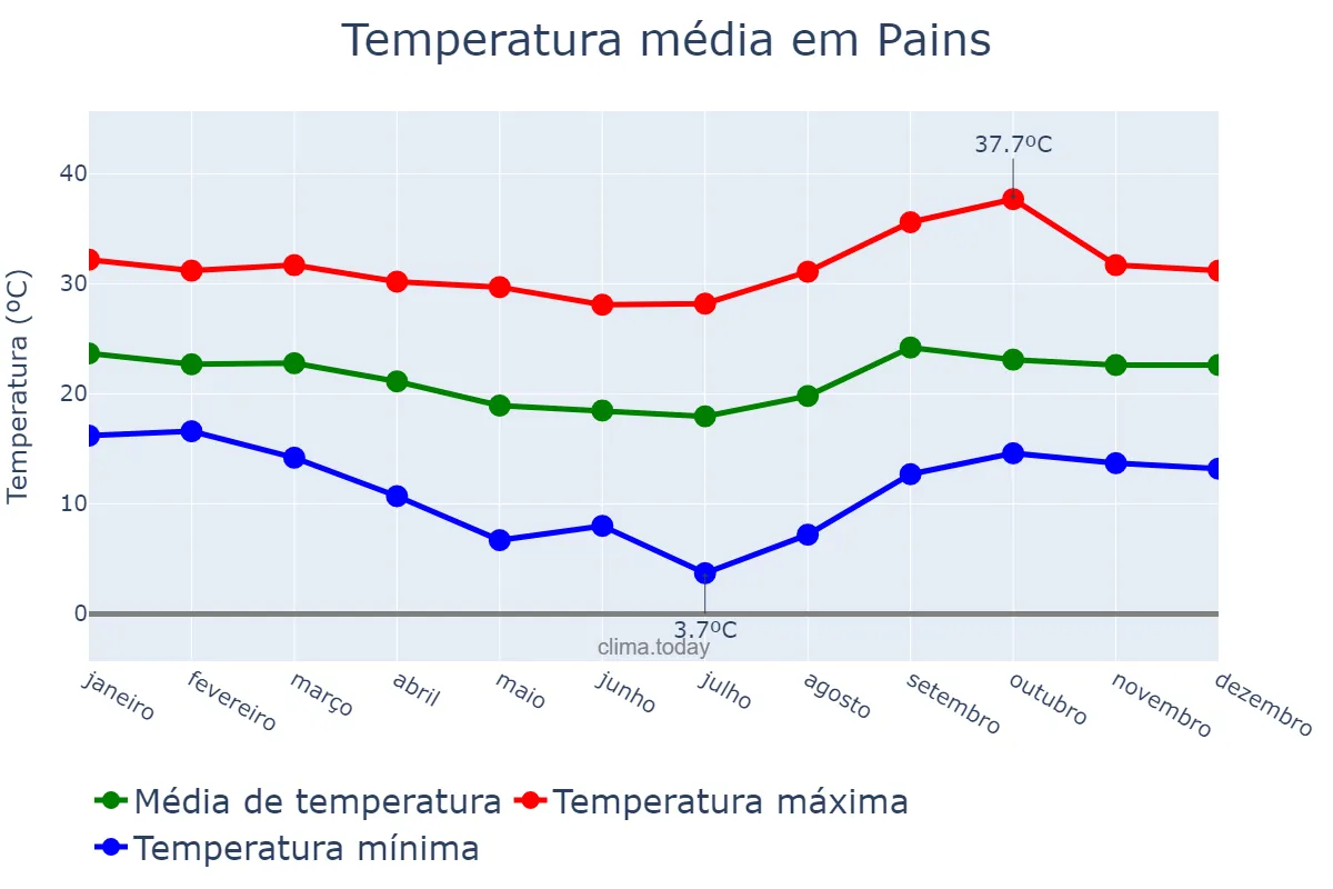 Temperatura anual em Pains, MG, BR