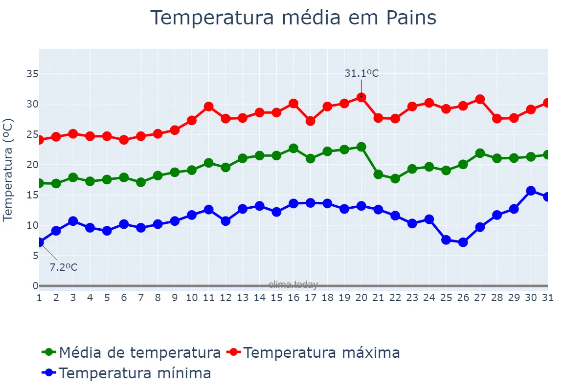 Temperatura em agosto em Pains, MG, BR