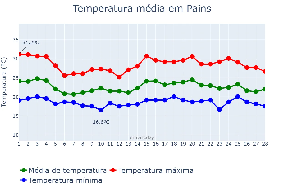 Temperatura em fevereiro em Pains, MG, BR