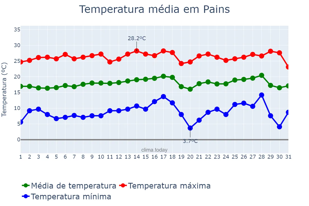 Temperatura em julho em Pains, MG, BR