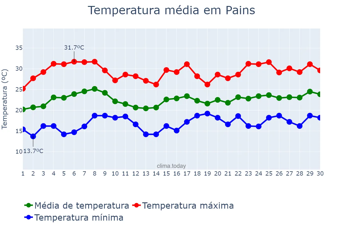 Temperatura em novembro em Pains, MG, BR