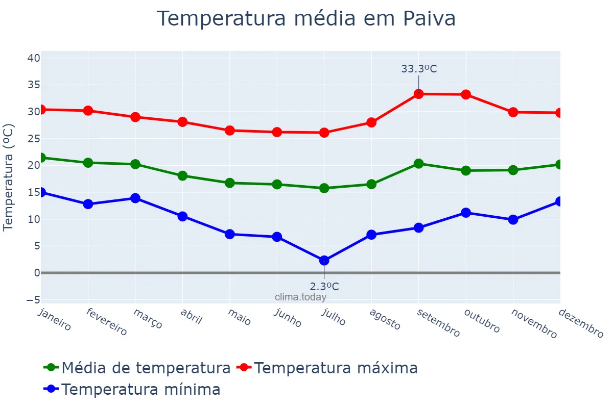 Temperatura anual em Paiva, MG, BR
