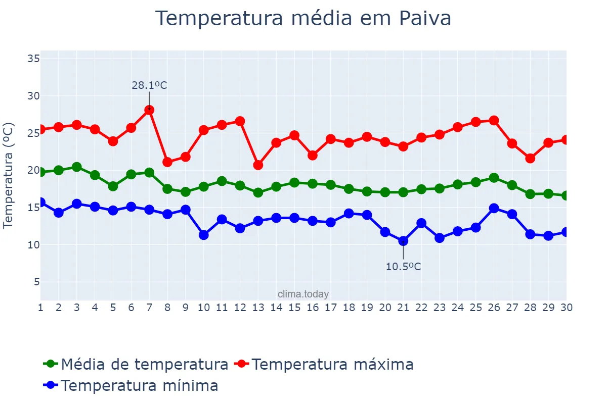 Temperatura em abril em Paiva, MG, BR