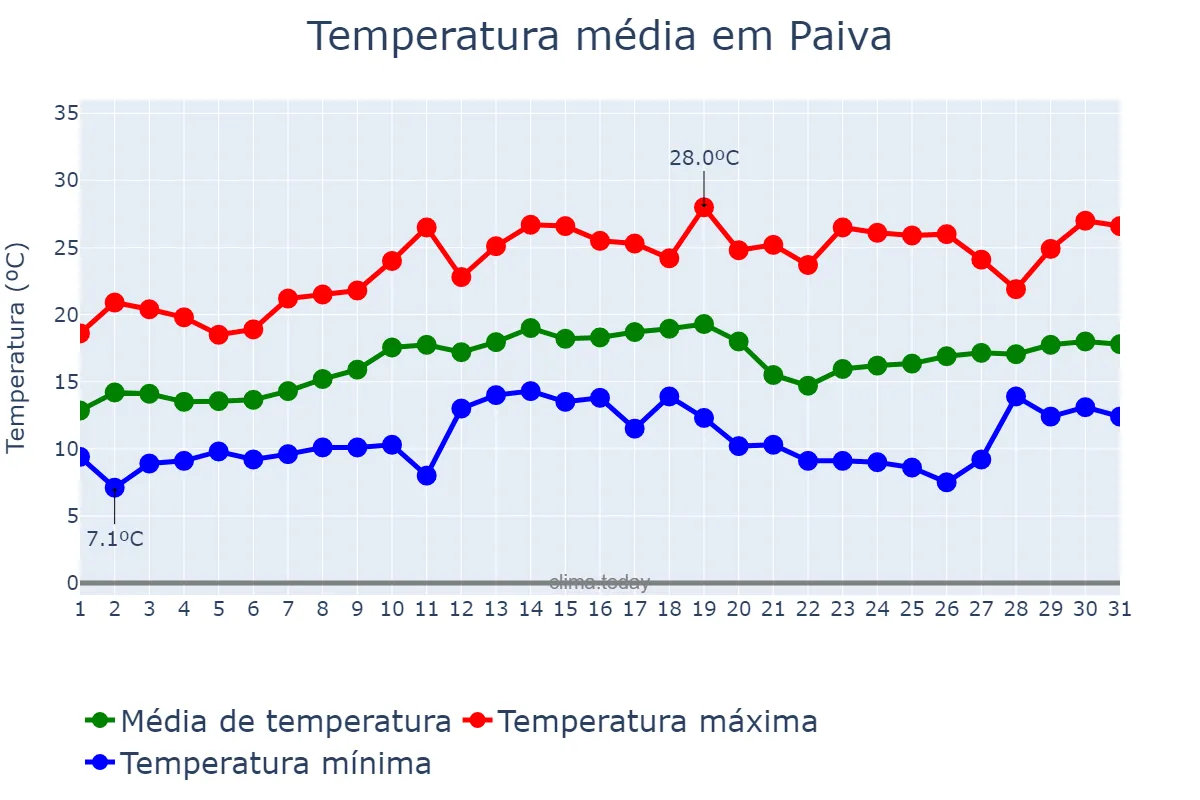 Temperatura em agosto em Paiva, MG, BR