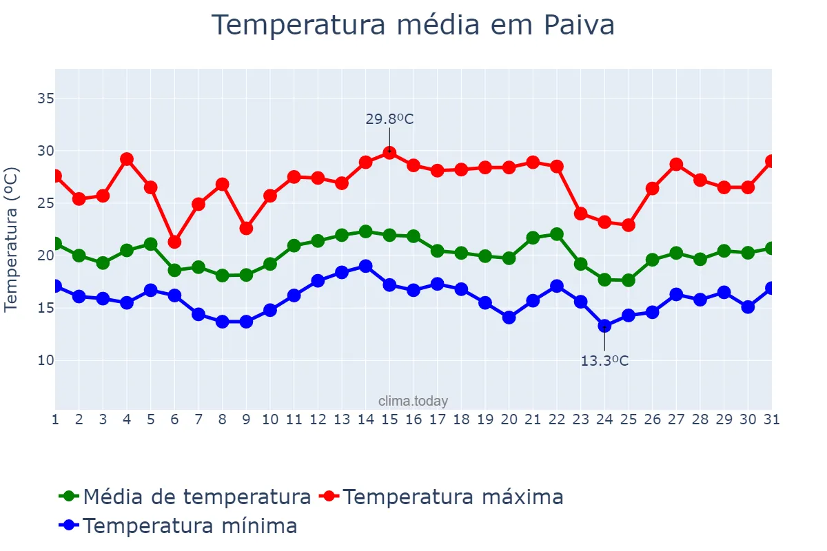 Temperatura em dezembro em Paiva, MG, BR