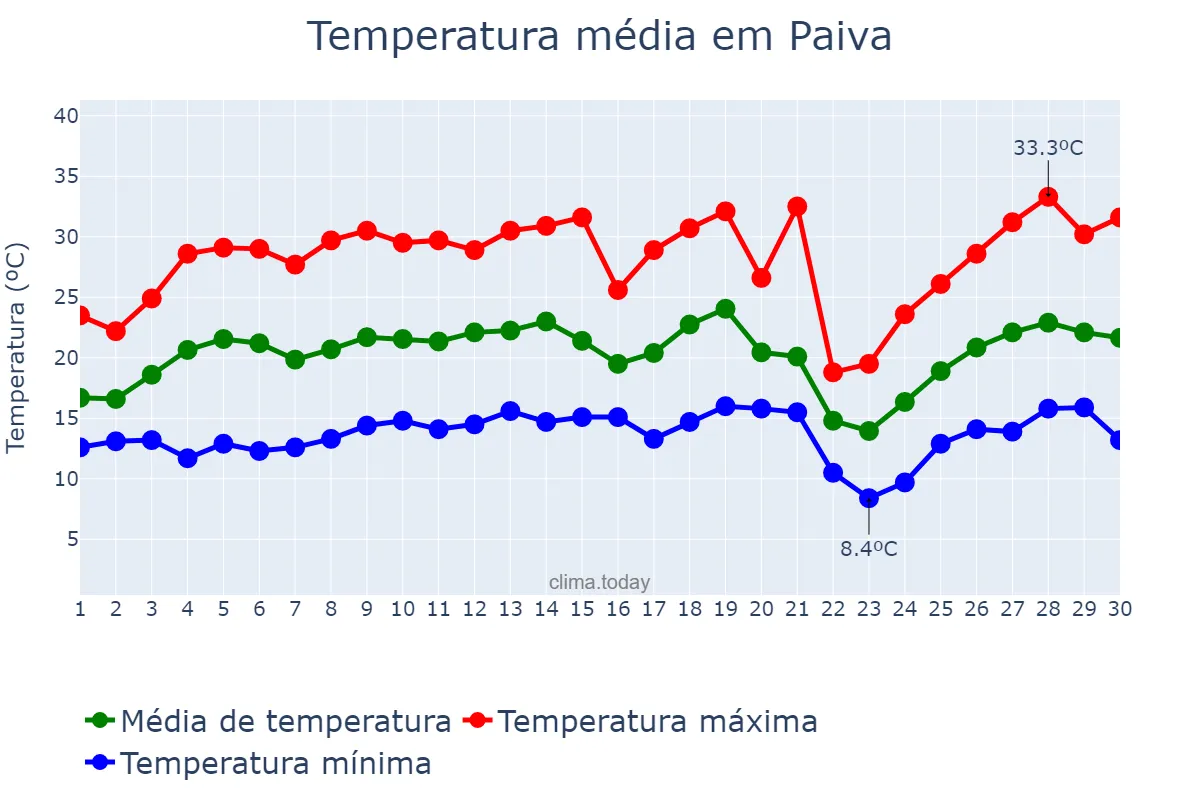 Temperatura em setembro em Paiva, MG, BR
