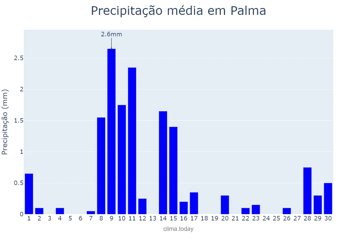 Precipitação em junho em Palma, MG, BR