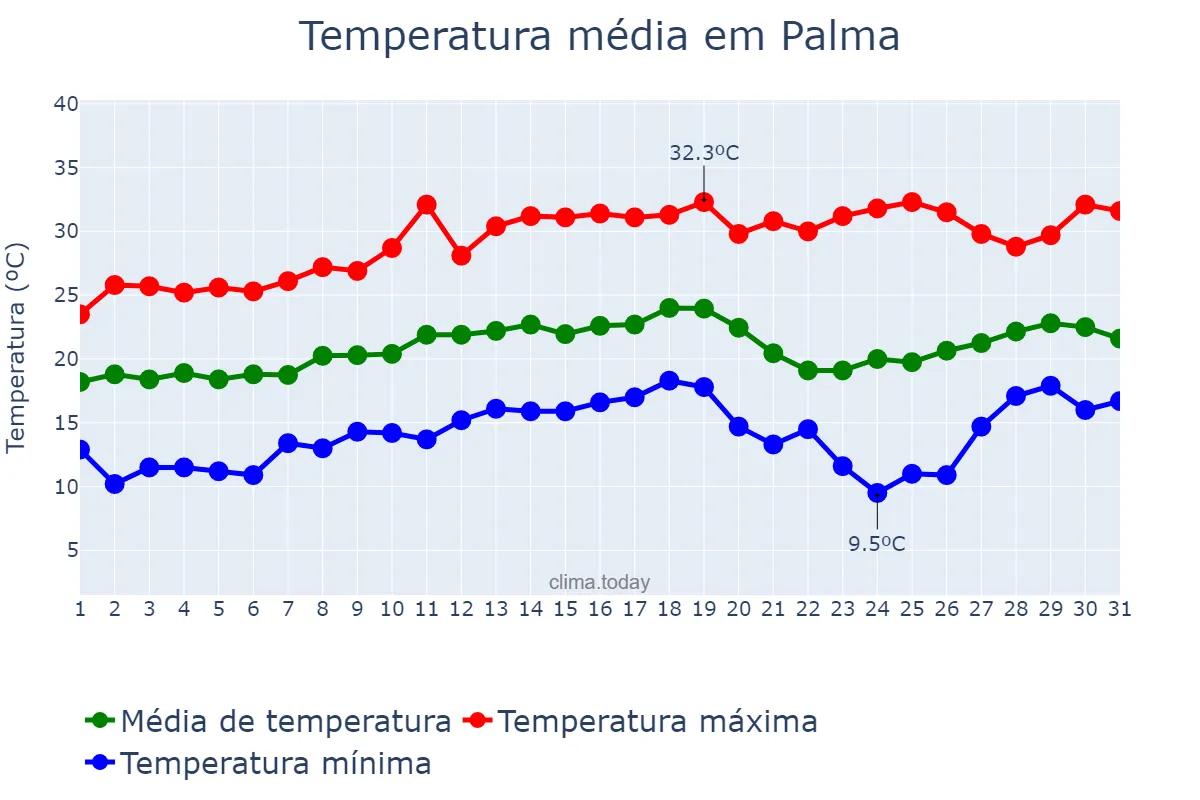 Temperatura em agosto em Palma, MG, BR