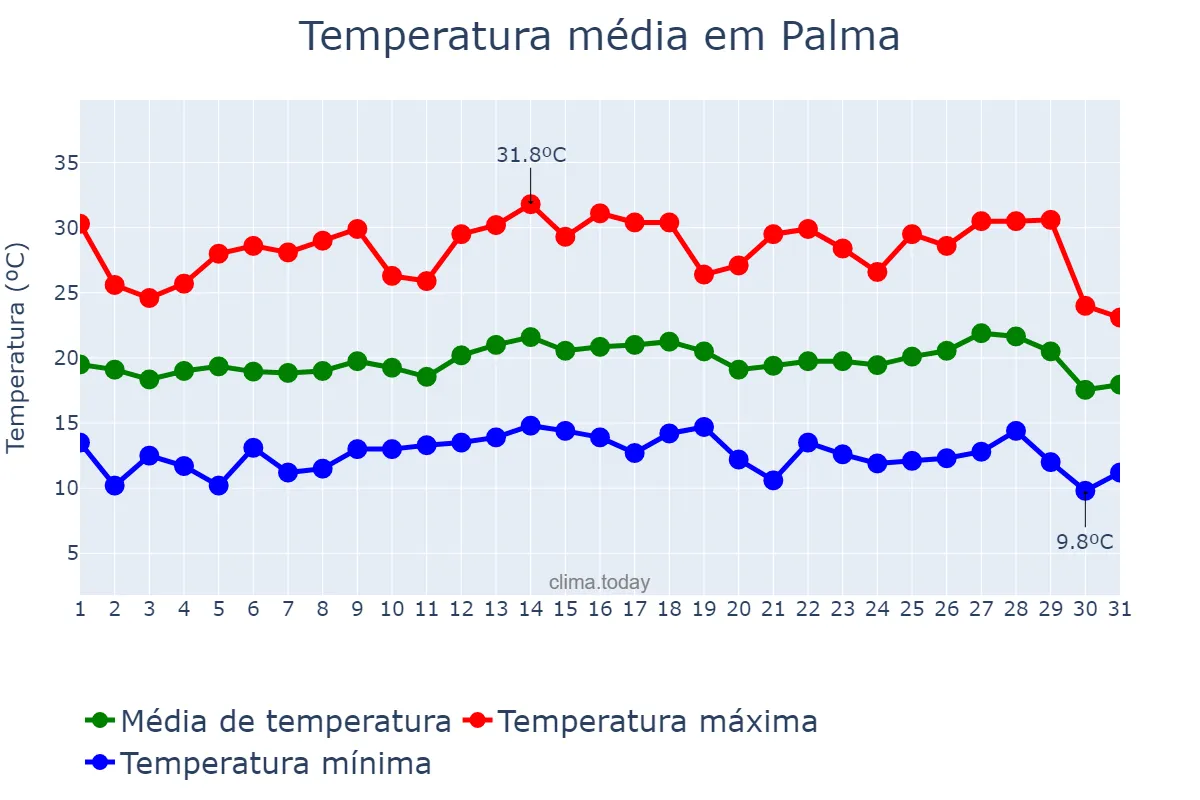 Temperatura em julho em Palma, MG, BR