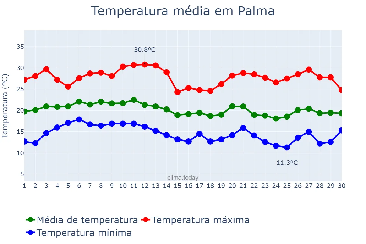Temperatura em junho em Palma, MG, BR